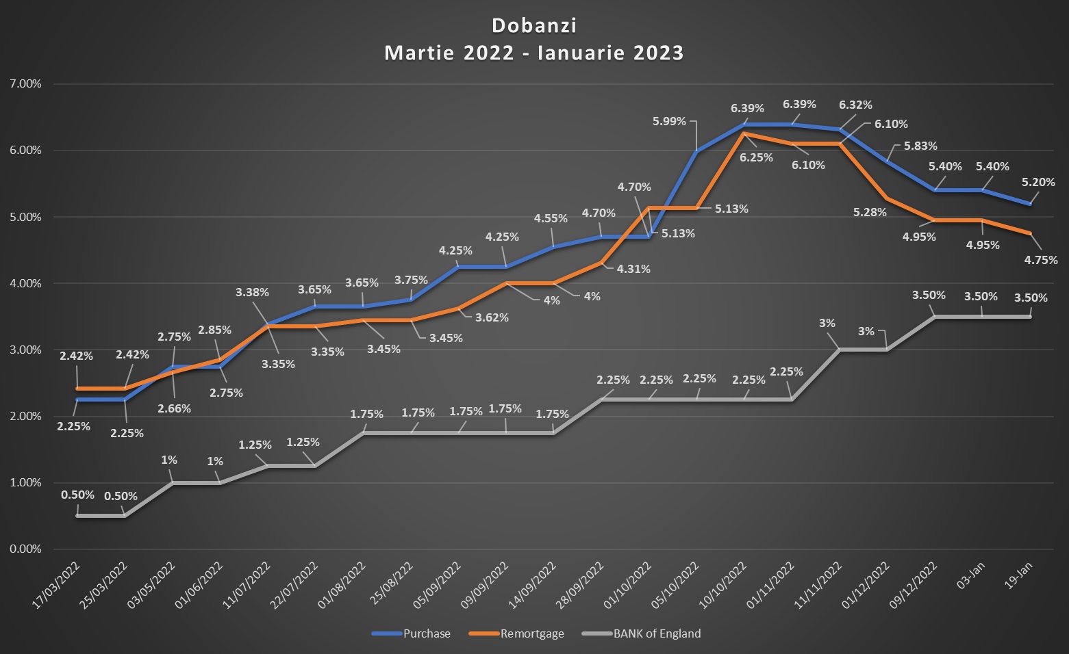 Cum Au Evoluat Dobanzile in UK din Martie 2022? - Florin Moldoveanu Mortgage Advisor in UK